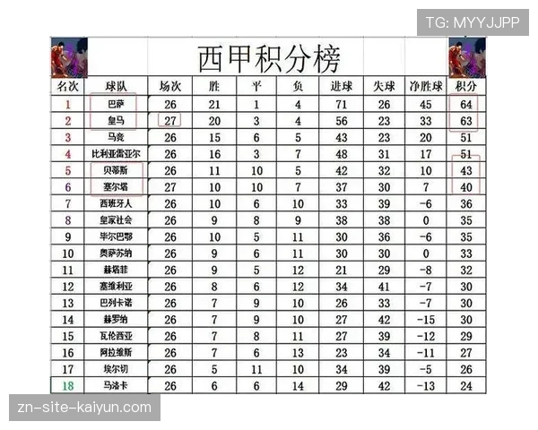 数据分析公司报告显示,西甲是欧洲五大联赛中利用二次进攻定位球得分最多的联赛 数据分析公司报告显示,西甲是欧洲五大联赛中利用二次进攻定位球得分最多的联赛